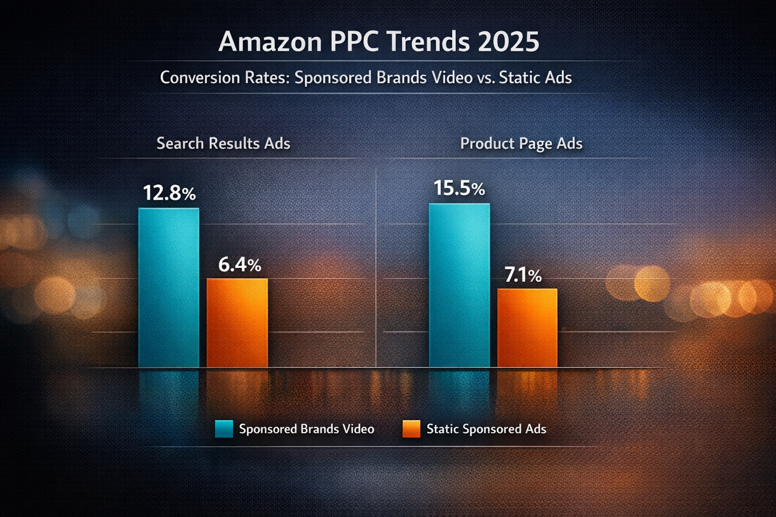Bar chart comparing Sponsored Brands Video conversion rates versus static ads for Amazon PPC trends 2025