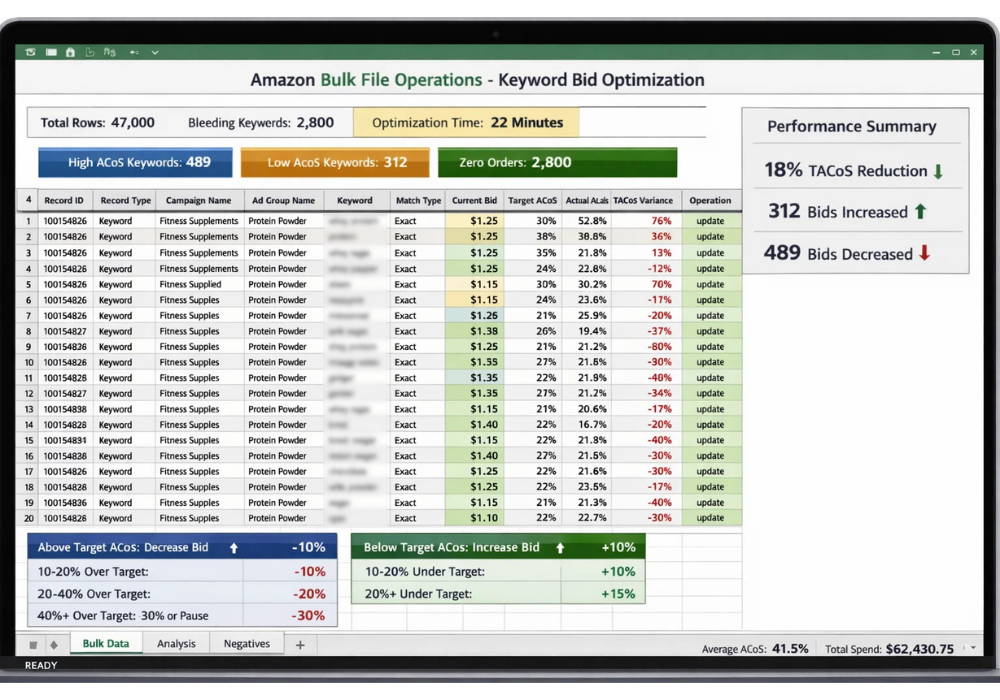 Excel spreadsheet showing amazon bulk file operations with keyword bids and ACoS performance data