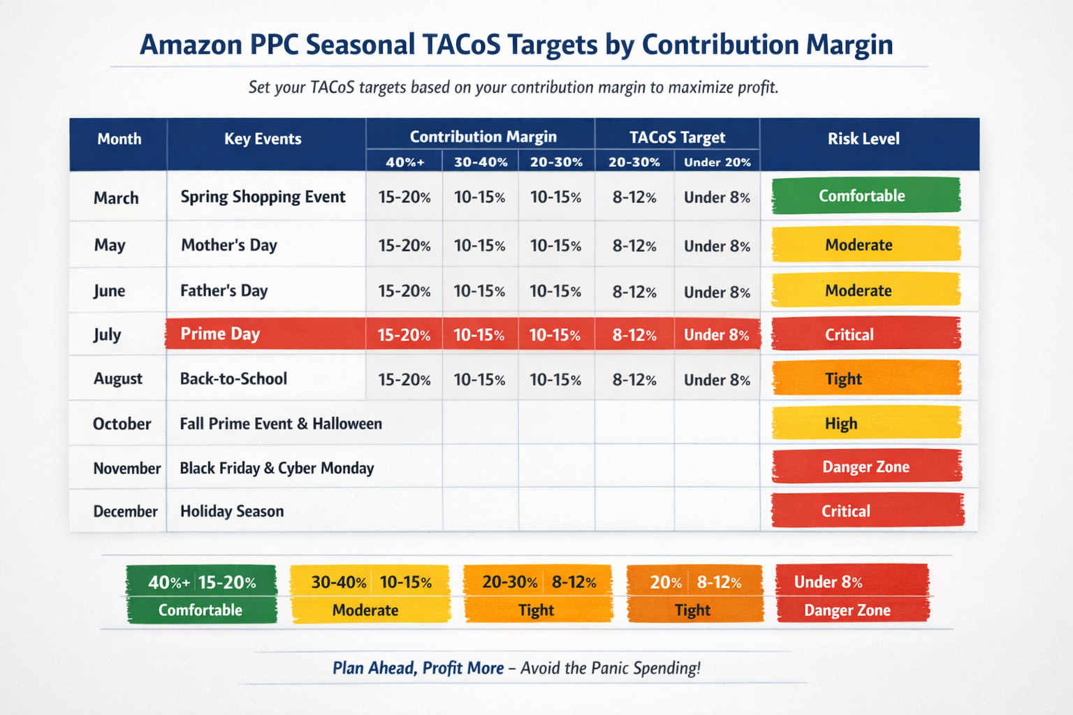 Amazon PPC seasonal calendar budget table showing TACoS targets based on contribution margin percentages