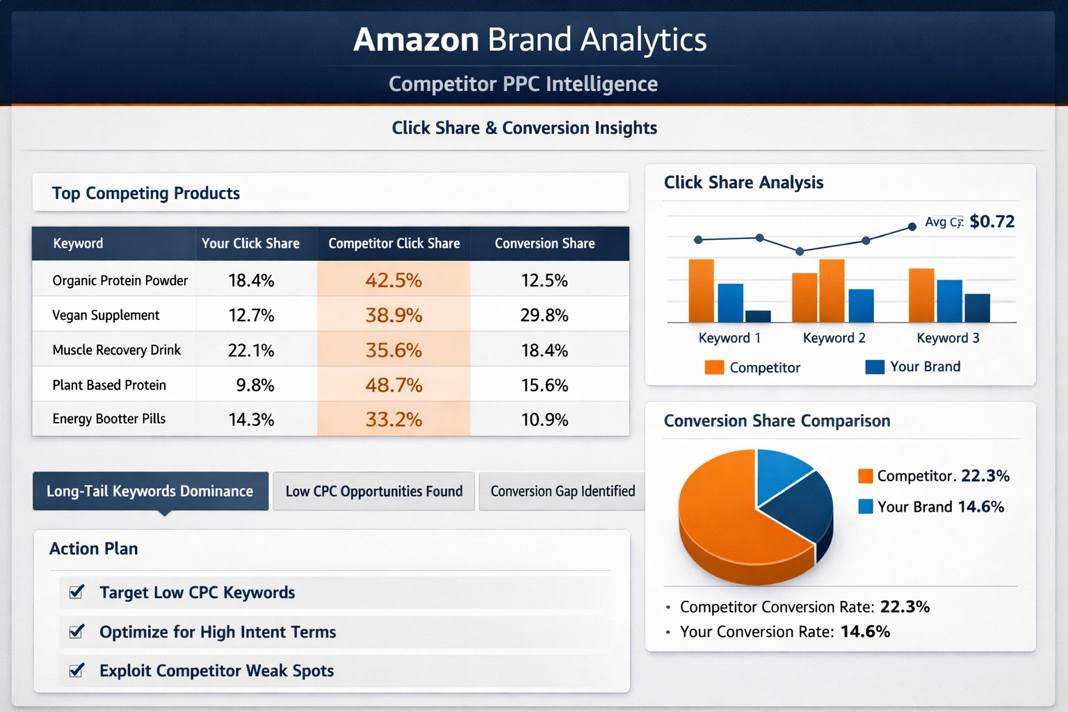 Amazon Brand Analytics Dashboard Showing Competitor PPC Intelligence Data Amazon Brand Analytics dashboard displaying competitor PPC intelligence with click share and conversion metrics
