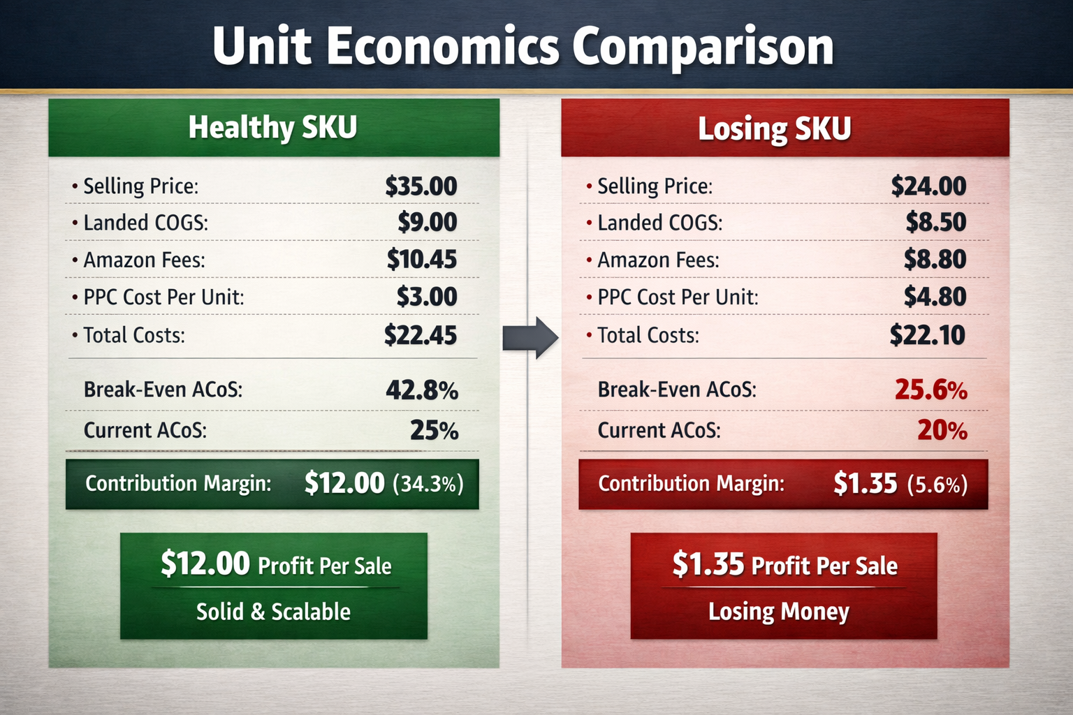 Amazon PPC Profit Per SKU Comparison Example Side-by-side comparison of two Amazon SKUs showing unit economics calculator results and profitability difference