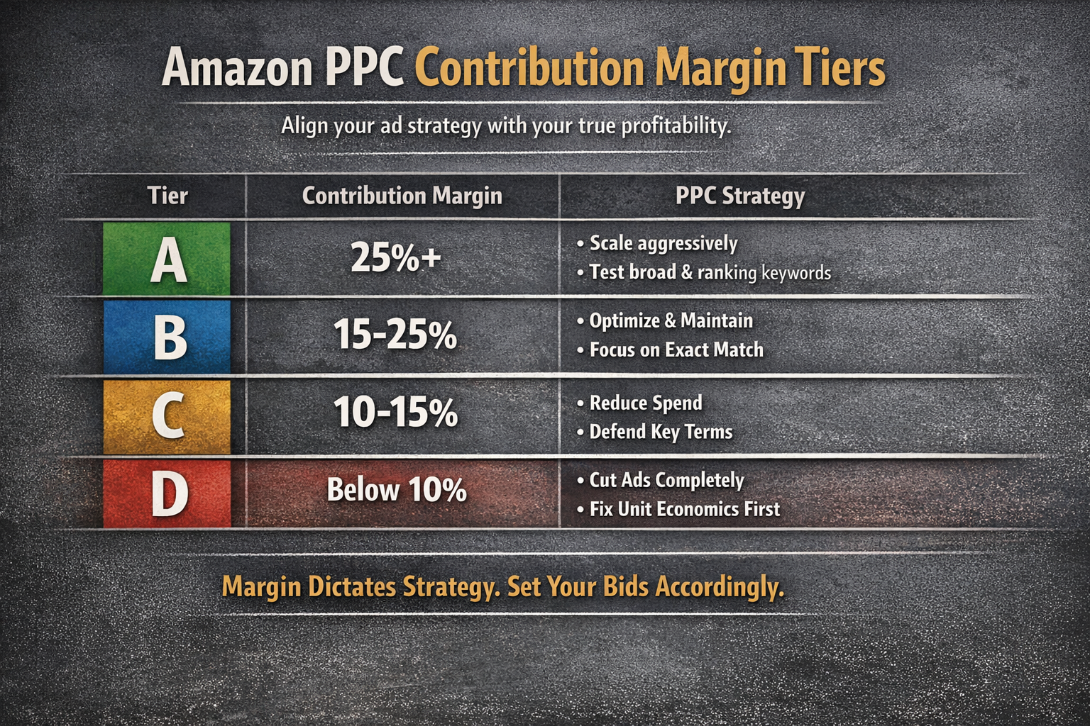 Contribution Margin Tiers for Amazon PPC Strategy Amazon PPC strategy table showing contribution margin tiers from A to D with corresponding bid strategies