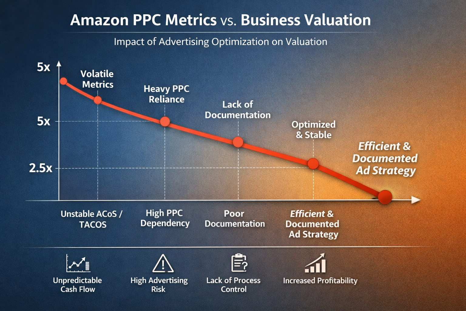 Graph showing relationship between Amazon PPC optimization metrics and business valuation multiples