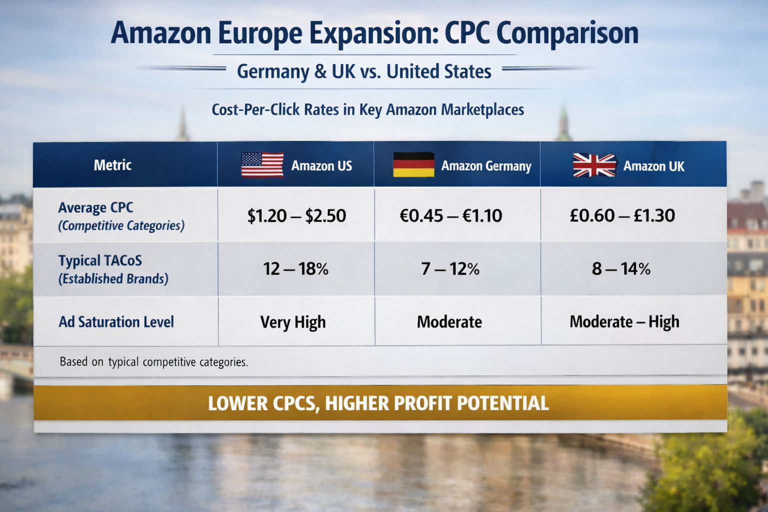 Amazon Europe expansion CPC comparison table showing Germany and UK cost-per-click rates versus US marketplace
