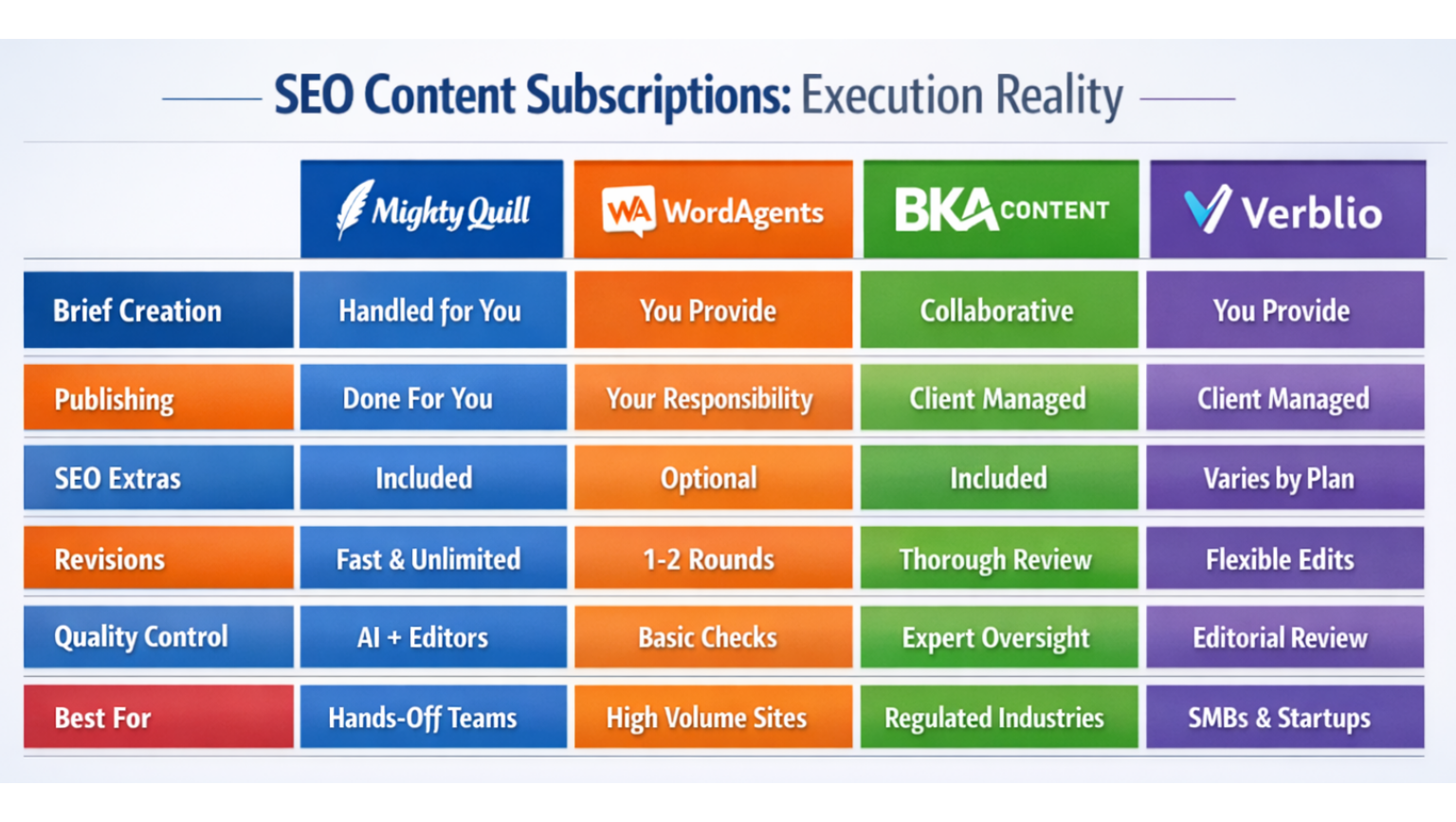 Affordable SEO Content Subscriptions Workflow Comparison Chart Side-by-side workflow comparison of affordable SEO content subscriptions showing publishing capabilities