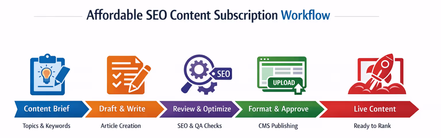 Done-For-You Content Publishing Workflow Process Diagram showing affordable SEO content subscription publishing workflow from brief to live content
