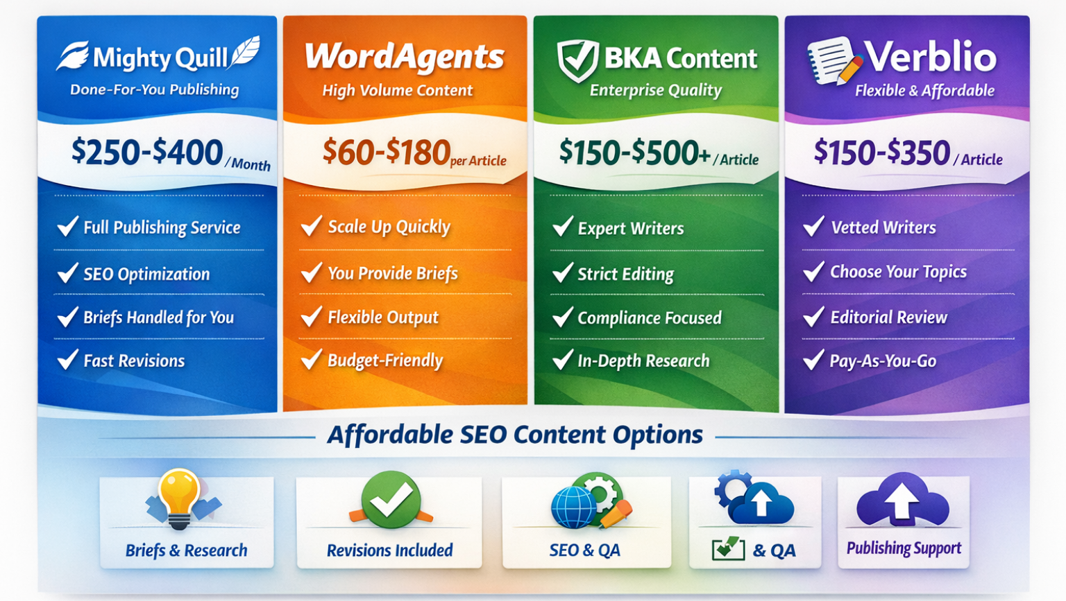 SEO Content Subscription Pricing and Value Comparison Pricing breakdown comparing affordable SEO content subscriptions including included features