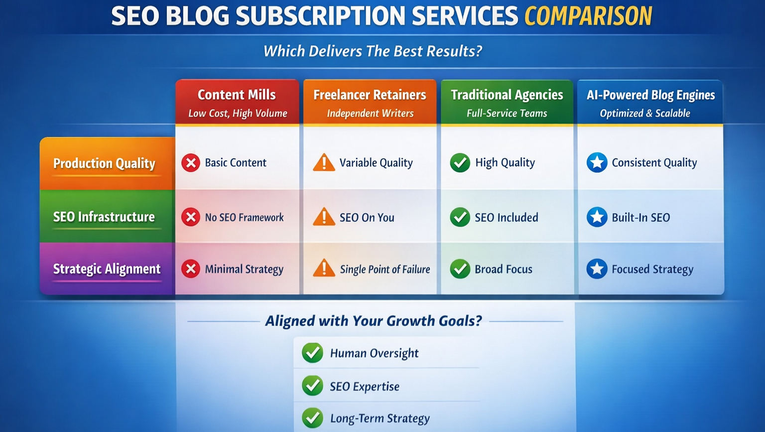 SEO Blog Subscription Services Pricing by Service Model Type Comparison chart of SEO blog subscription services pricing across different service models