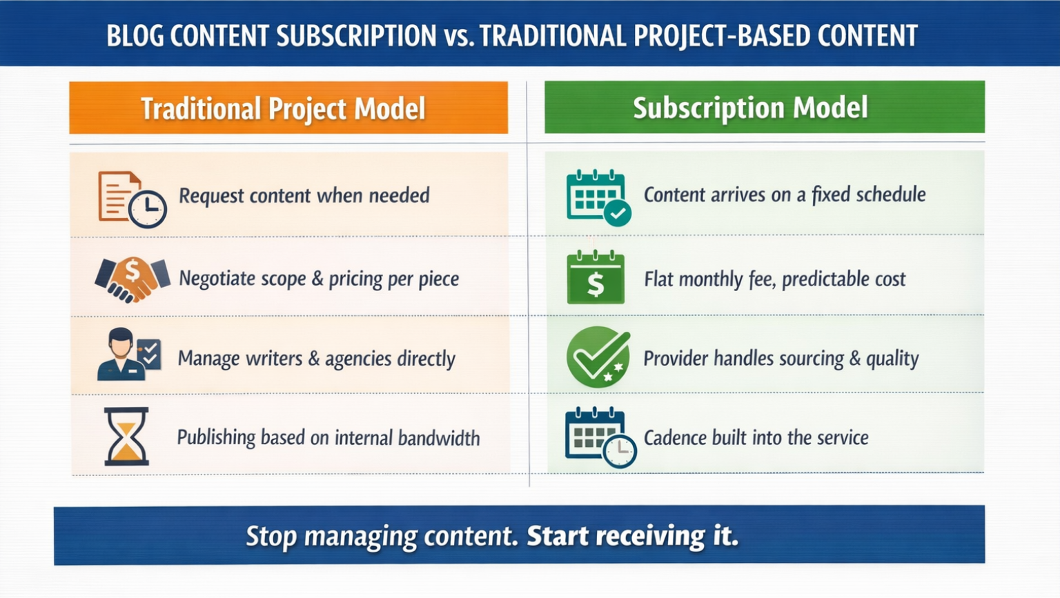 Side-by-side comparison chart showing blog content subscription versus traditional project-based content model