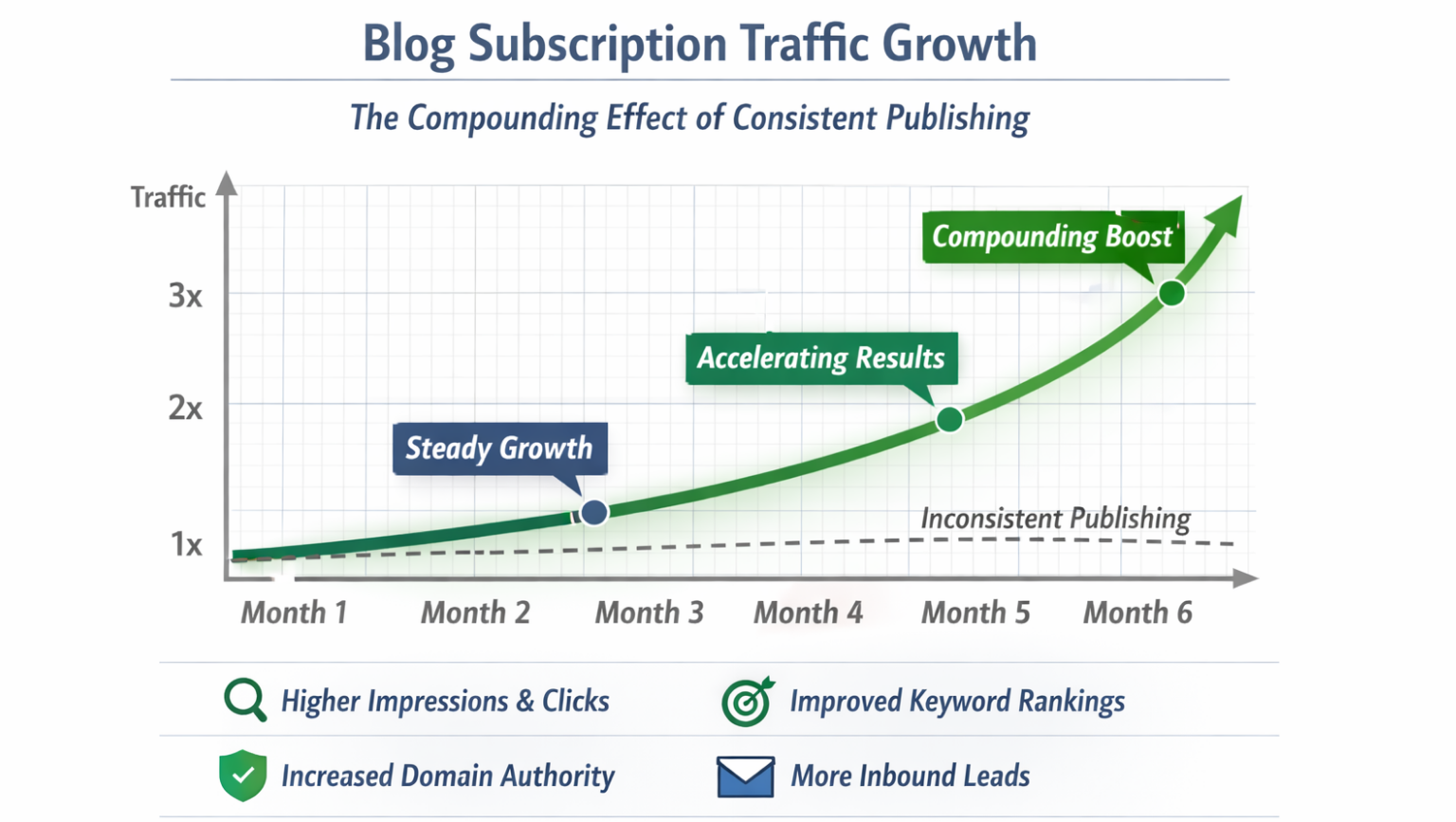 Graph showing blog content subscription traffic growth over six months with consistent publishing cadence