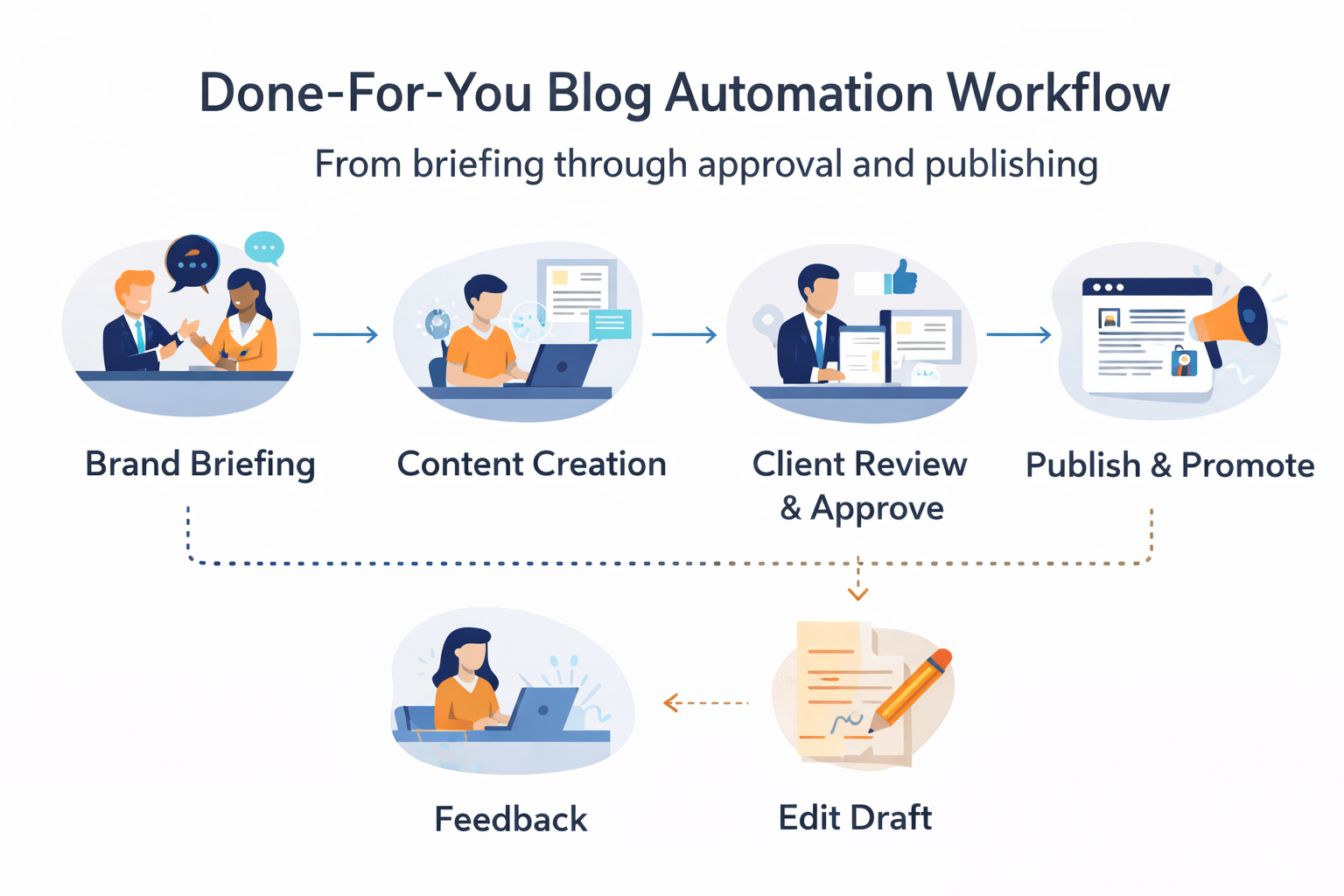 Done-For-You Blog Automation Workflow and Approval Process Visual workflow showing done-for-you blog automation process from briefing through approval and publishing