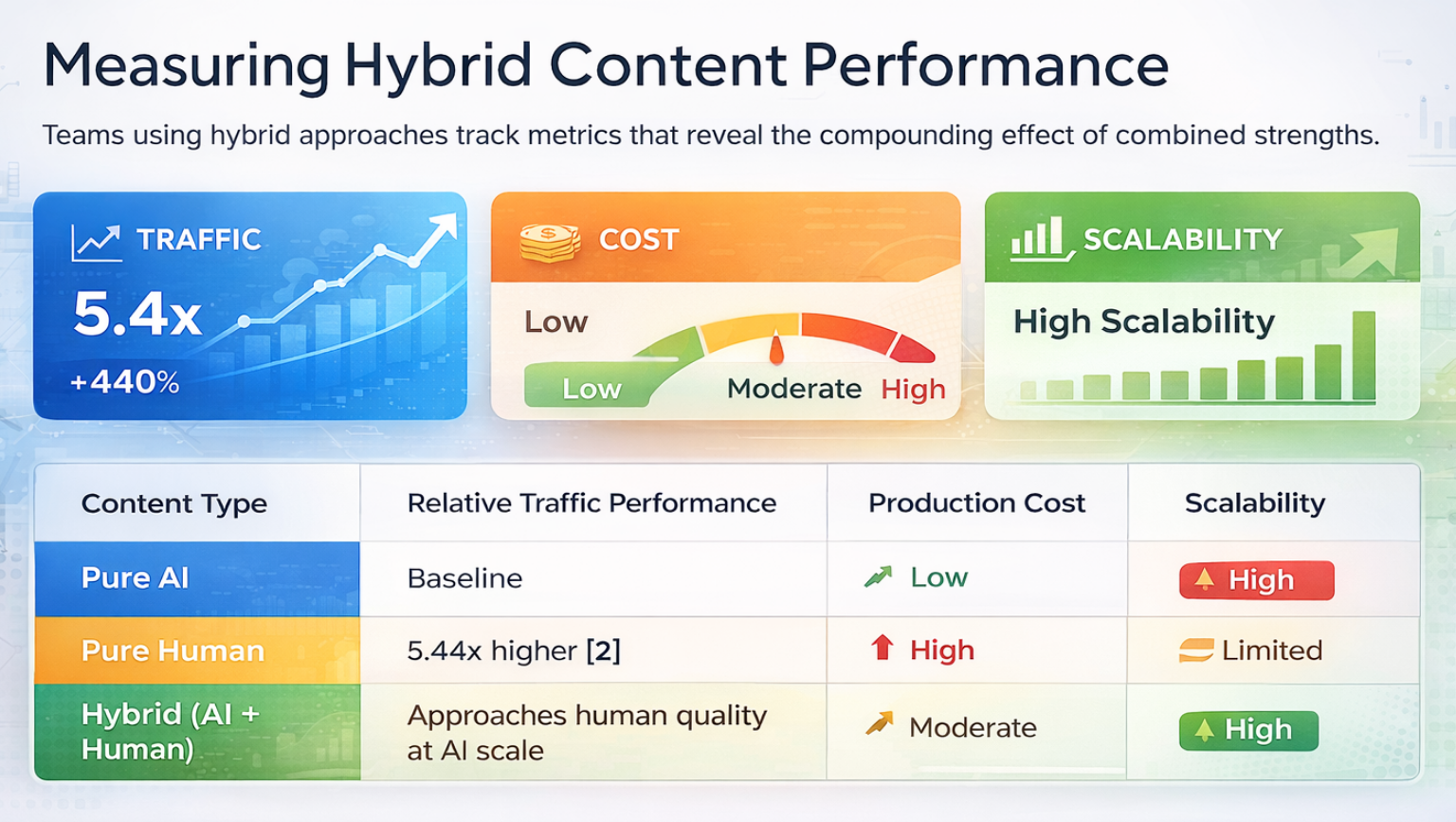 ROI Metrics Dashboard for Hybrid Content Strategy Implementation Analytics dashboard displaying traffic, cost, and scalability metrics for hybrid content strategy