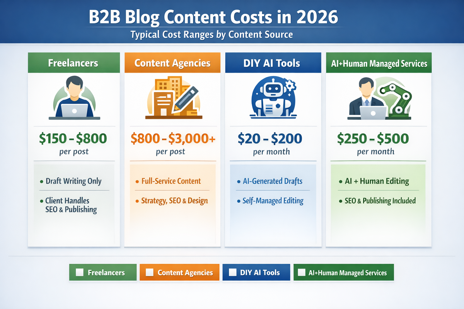 B2B Content Cost Comparison Chart Showing Freelancer Agency and AI Pricing 2026 Comparison chart displaying B2B blog content cost ranges for freelancers, agencies, AI tools, and managed services in 2026