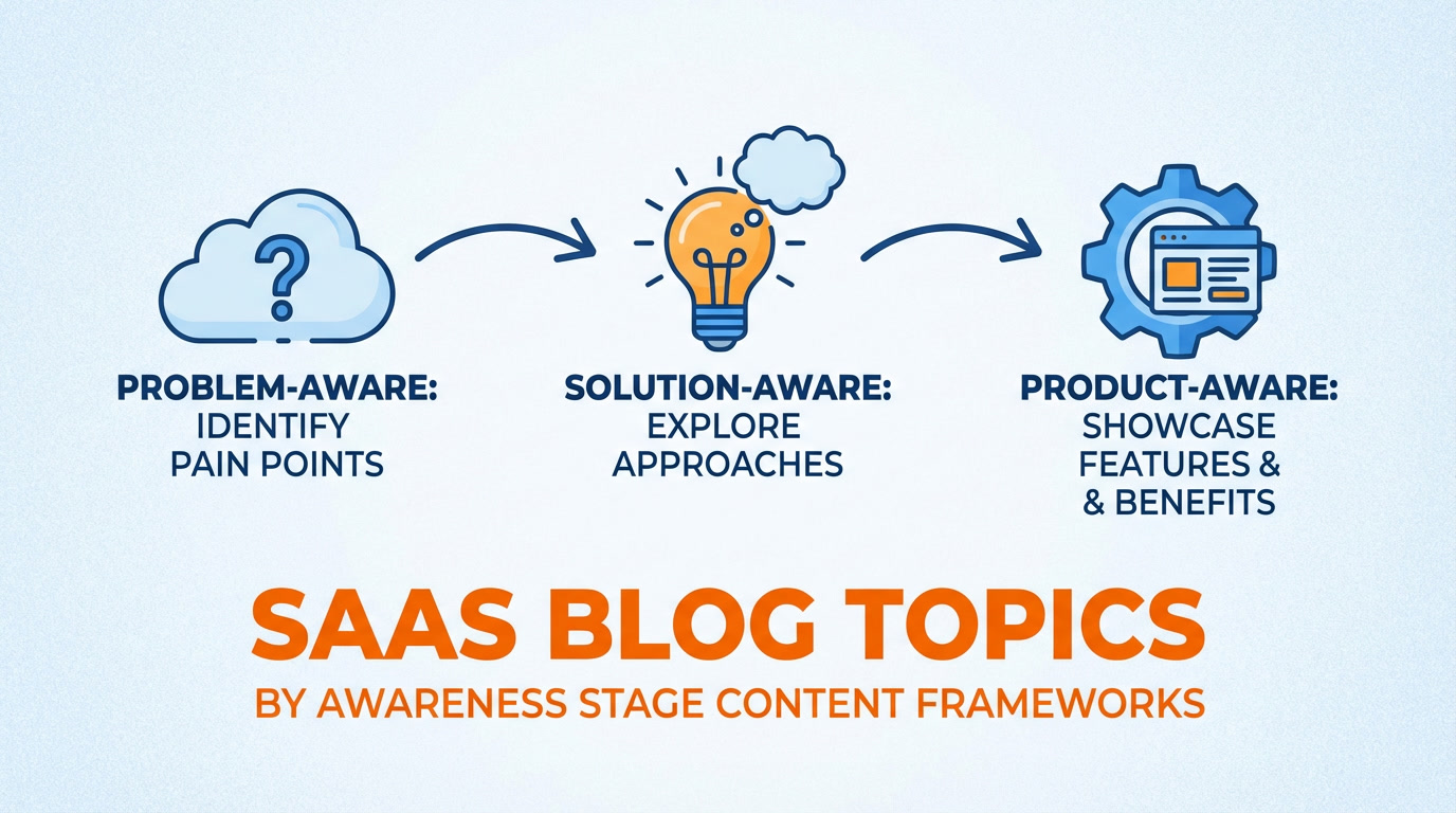 SaaS blog topics organized by awareness stage showing problem-aware to product-aware content frameworks