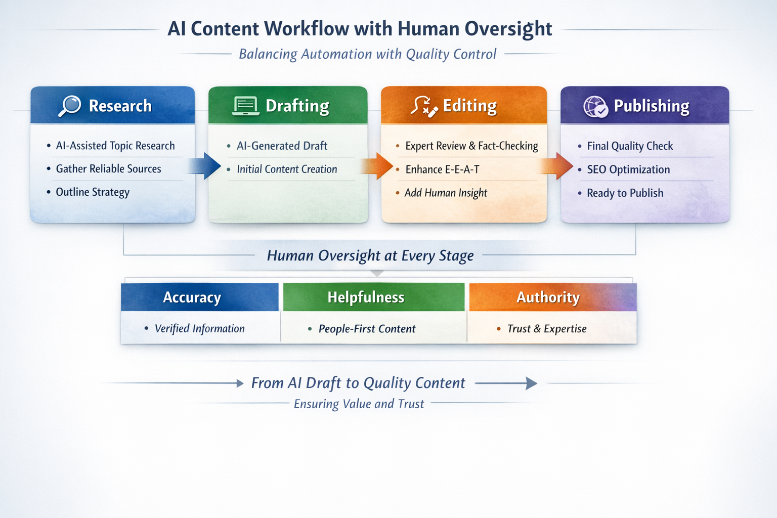 AI Content Workflow with Editorial Oversight Diagram Workflow diagram showing research, drafting, editing, and publishing phases for AI-written content with human oversight
