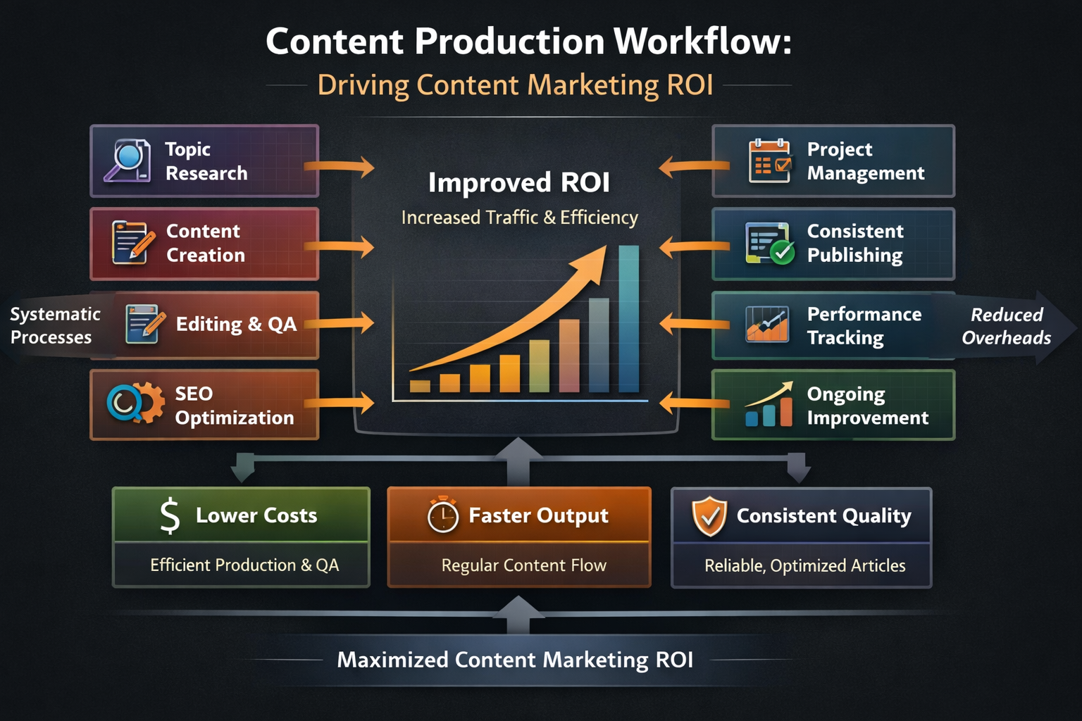 Blog engine content production workflow diagram showing how content marketing ROI improves through systematic processes and efficiency