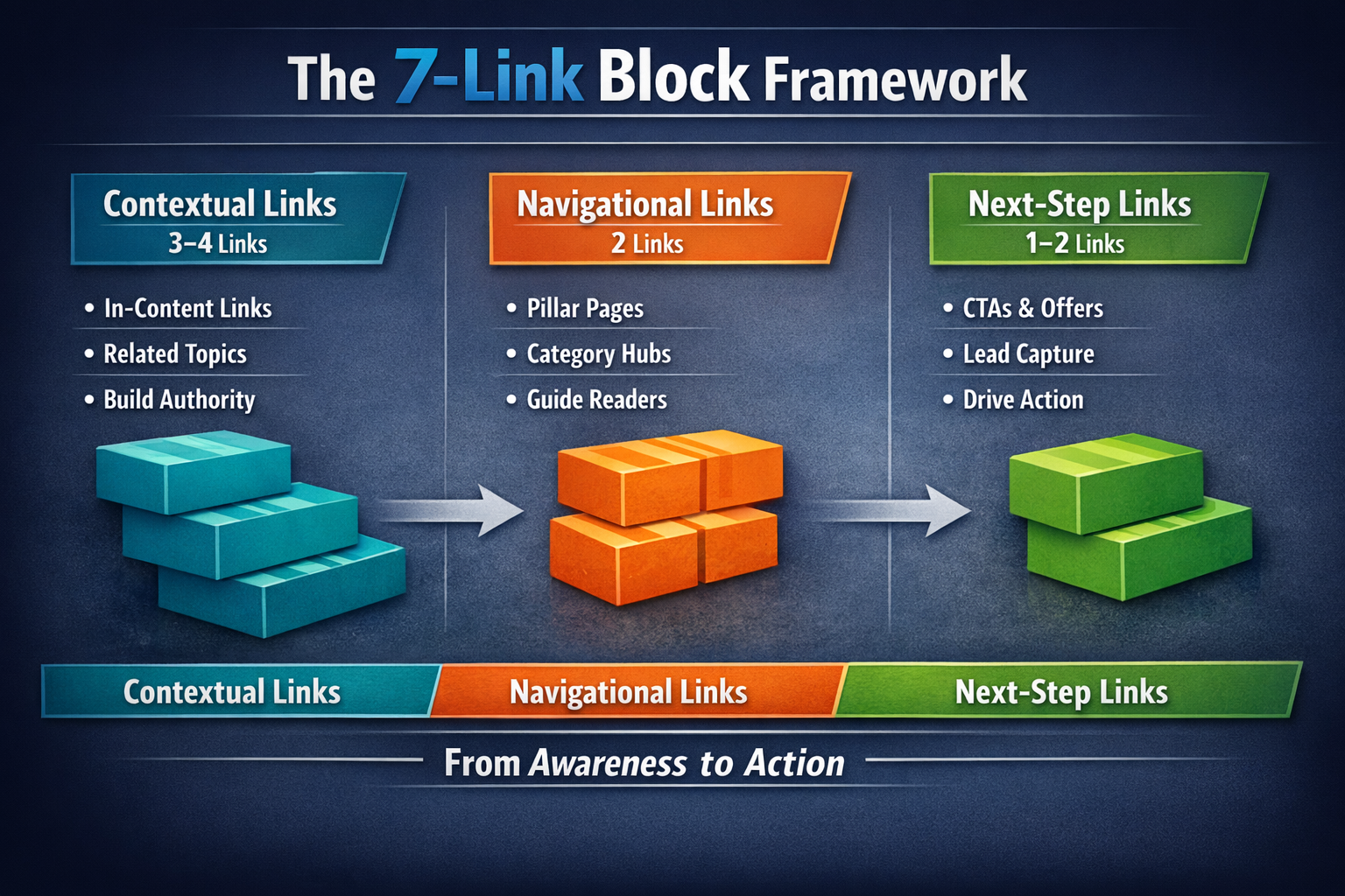 Internal Linking for Lead Gen: 7-Link Block Structure Diagram Diagram showing the 7-link block framework with contextual, navigational, and next-step internal linking categories