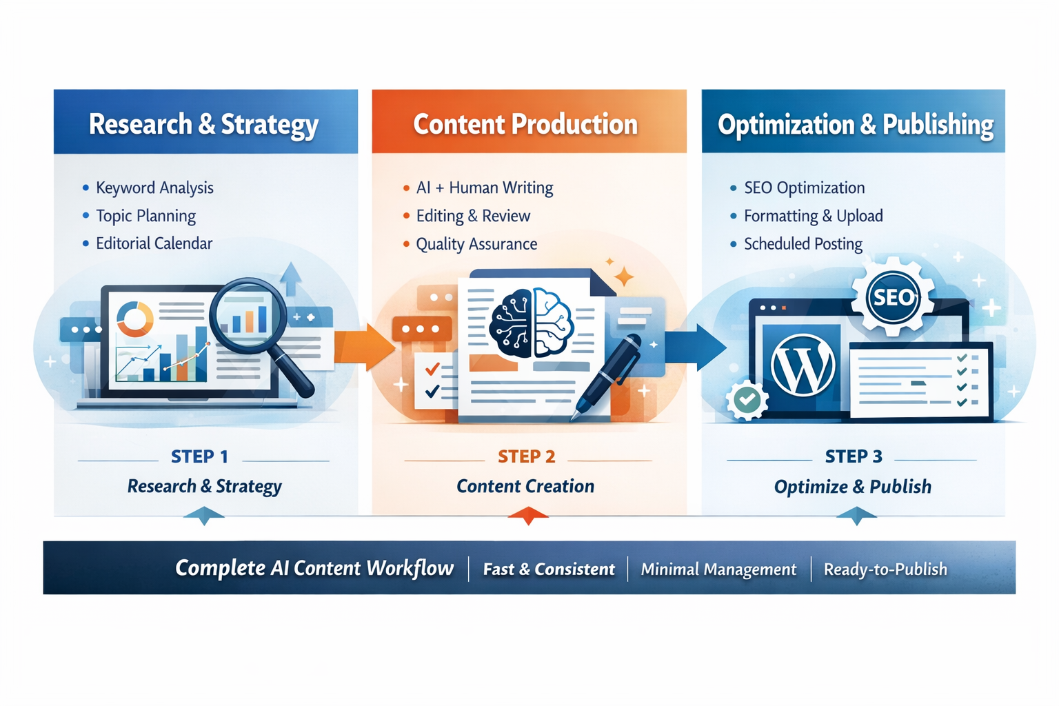 Step-by-step workflow diagram showing how AI content marketing service handles research, production, and optimization