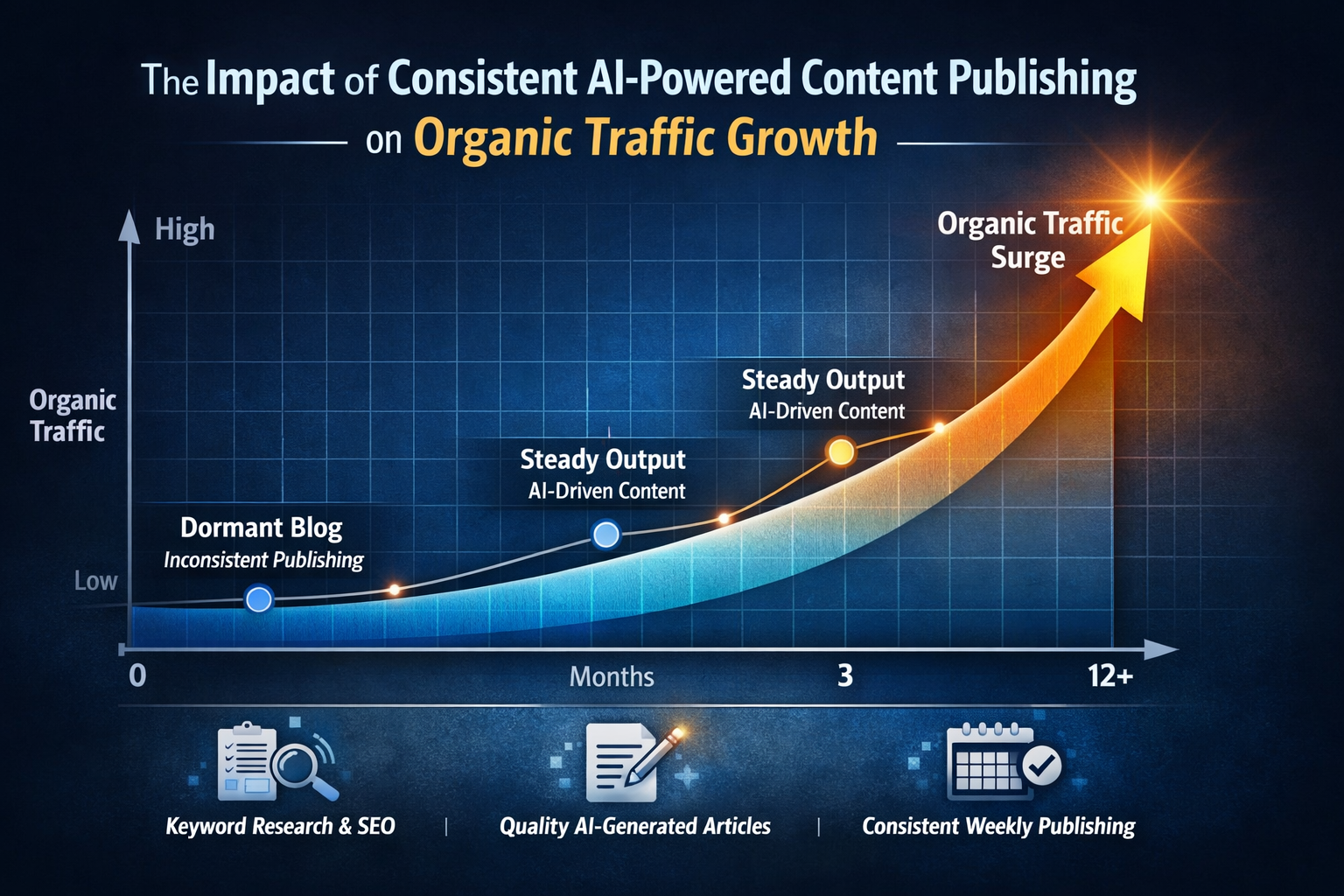 Graph demonstrating organic traffic growth correlation with consistent publishing enabled by AI content marketing service