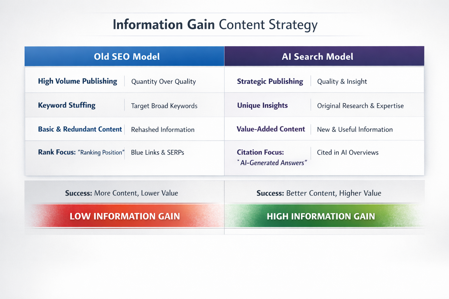 Comparison table showing information gain content strategy differences between old SEO model and AI search model