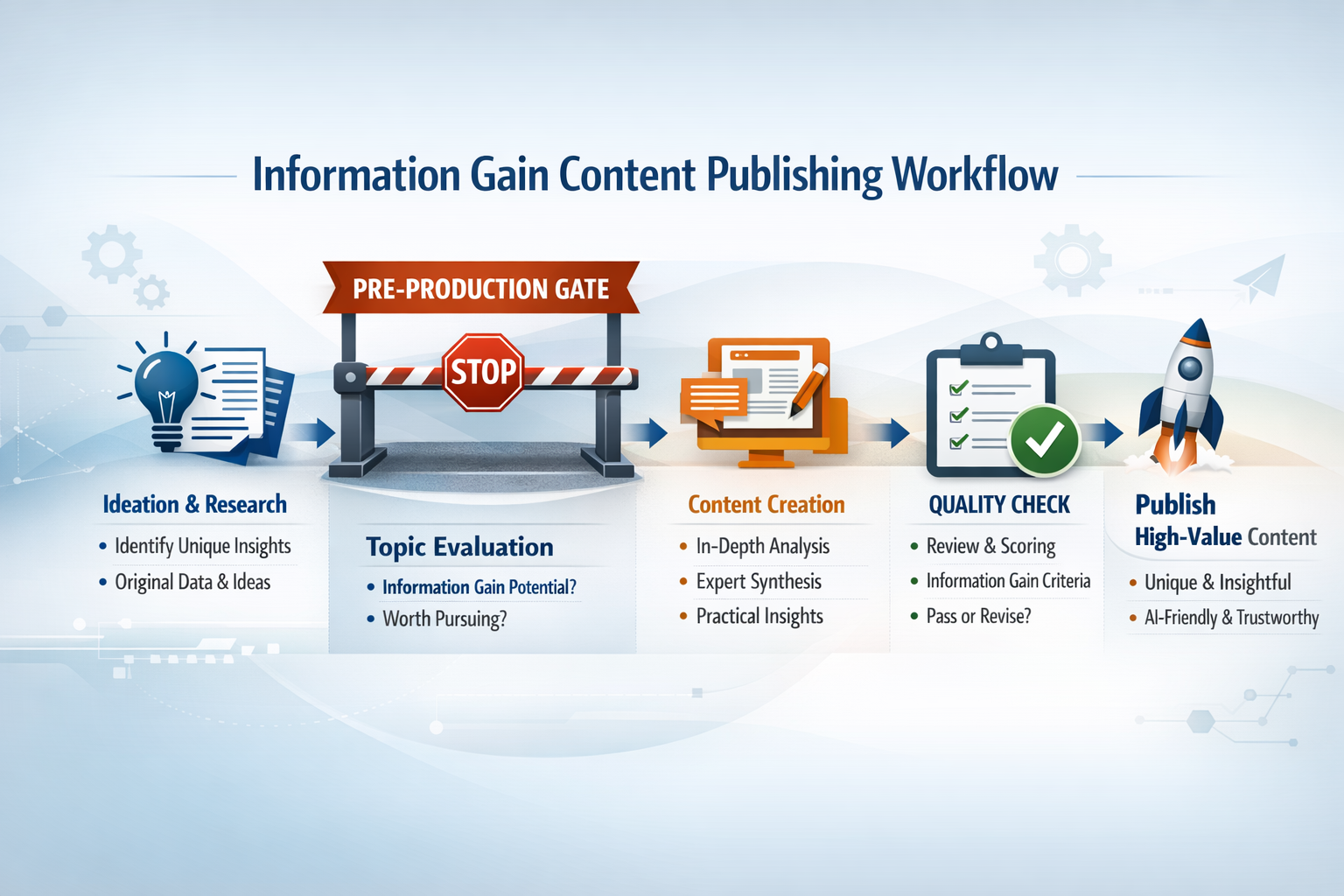 Workflow diagram showing information gain content publishing system with pre-production gate and quality checks