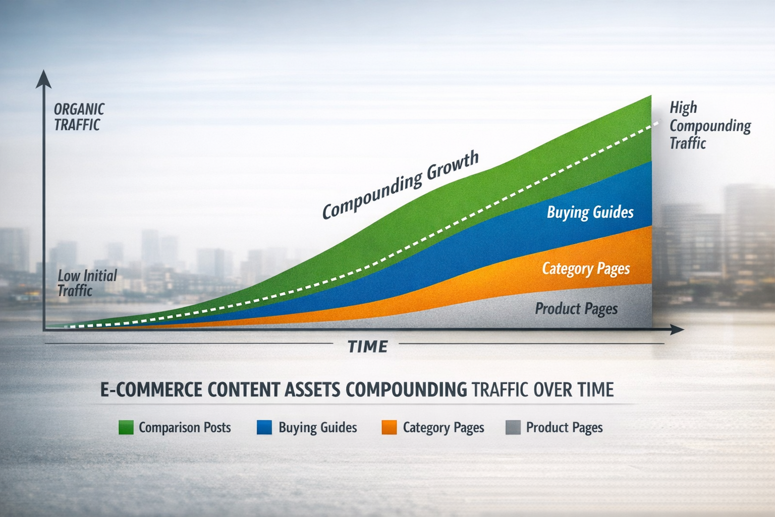 Content Assets vs Marketing Campaigns Comparison for E-commerce Comparison chart showing e-commerce content assets building compounding traffic over time