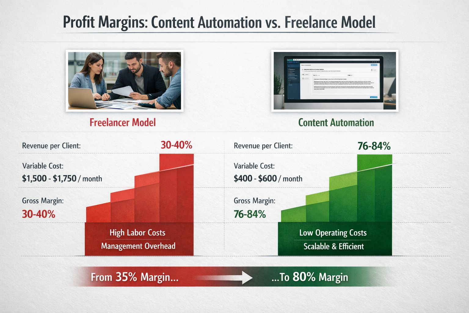 Comparison chart showing content automation profit margins versus traditional freelancer model