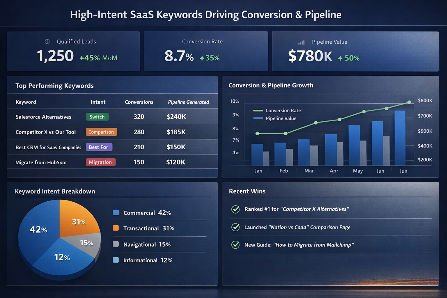 Analytics dashboard showing high-intent SaaS keywords driving conversion and pipeline metrics