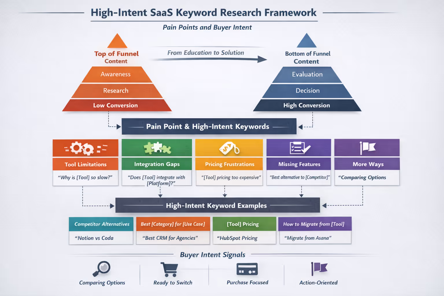 Diagram showing high-intent SaaS keyword research framework with pain points and buyer intent