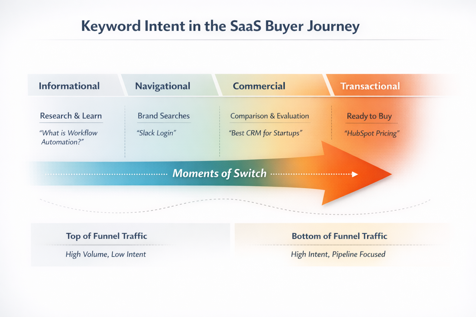 Chart comparing keyword intent levels from informational to transactional in SaaS buyer journey