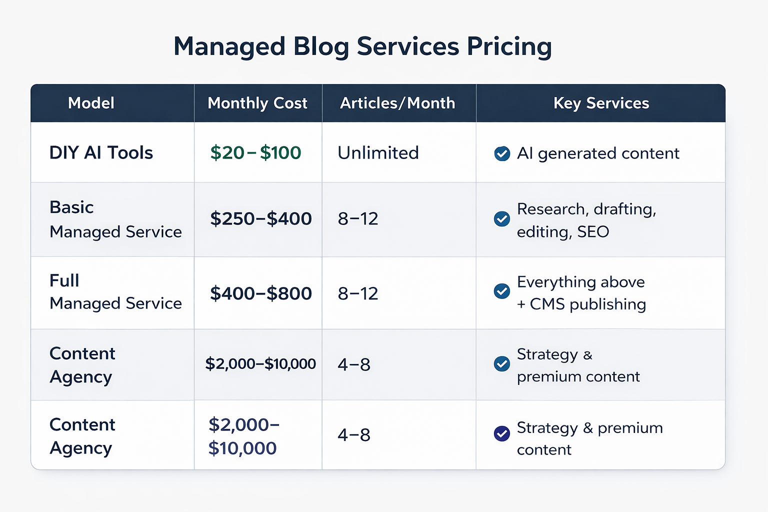 Managed blog services pricing comparison showing monthly costs for DIY tools, managed services, and agencies