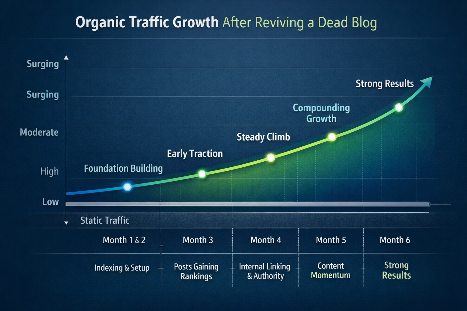 Timeline Showing Organic Traffic Growth After Reviving a Dead Blog with Consistent Content Graph showing organic traffic growth timeline over six months after implementing how to revive a dead blog strategies