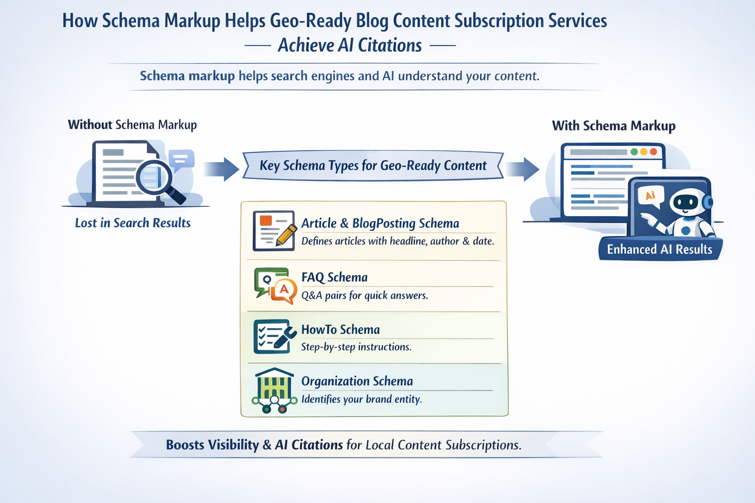 Diagram showing how schema markup helps geo-ready blog content subscription services achieve AI citations
