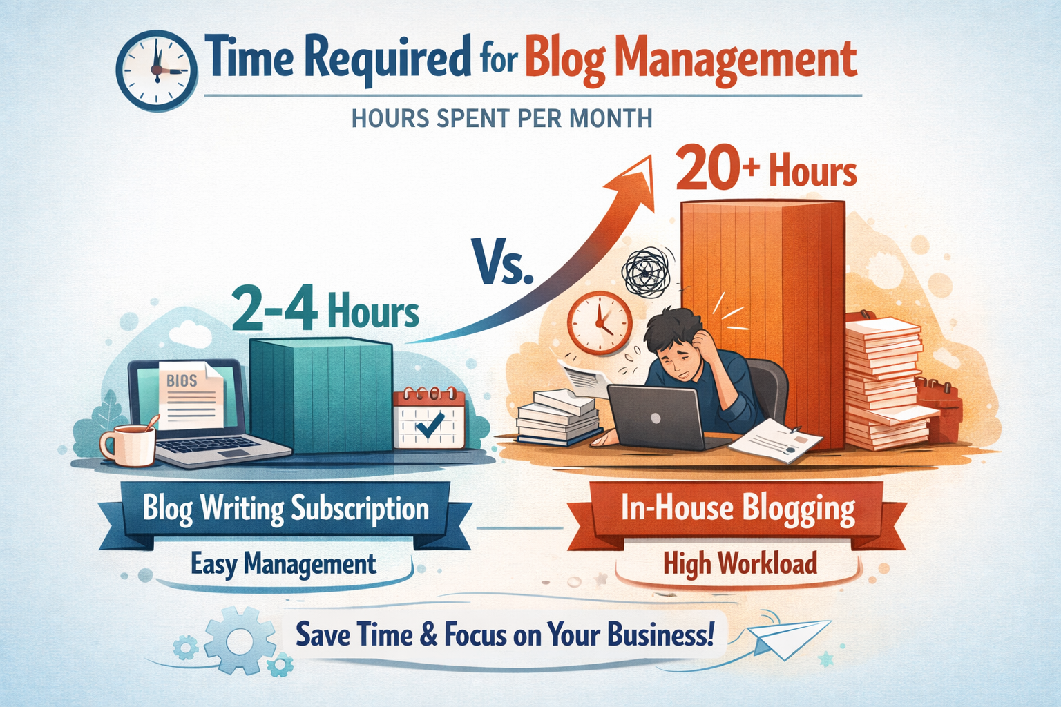 Bar chart showing blog writing subscription requires only 2-4 hours monthly management versus 20+ hours for in-house