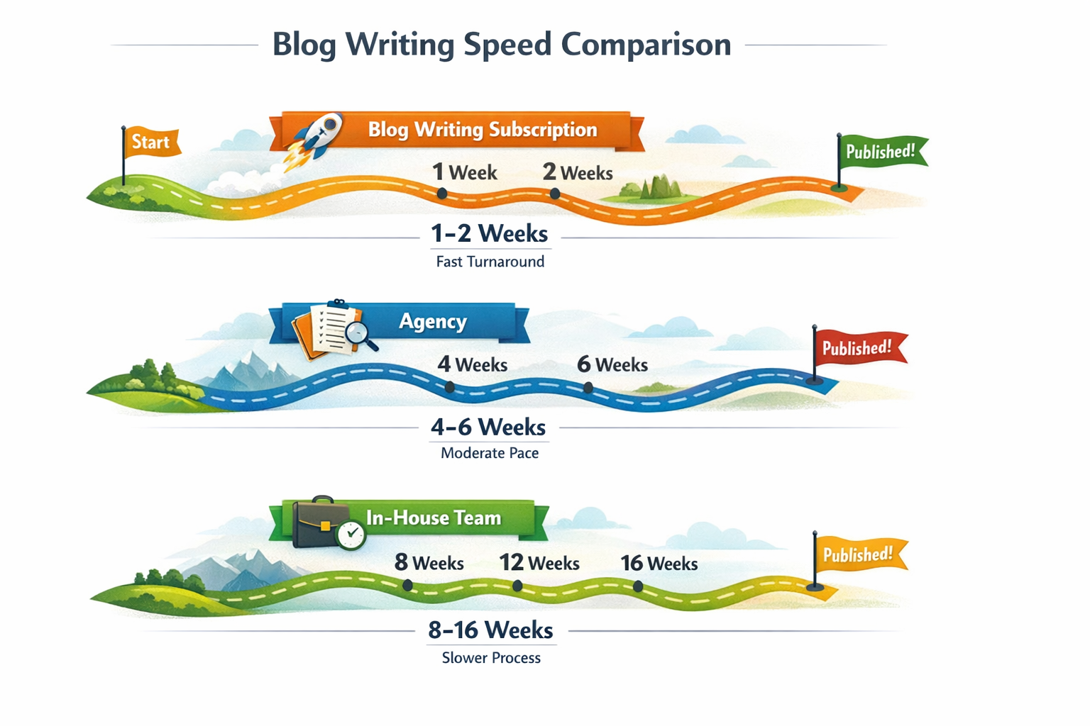Timeline comparing blog writing subscription speed (1-2 weeks) versus agency (4-6 weeks) and in-house (8-16 weeks)