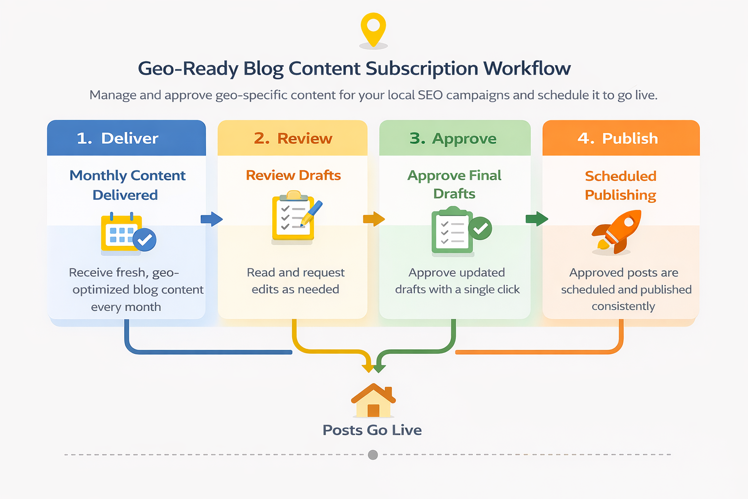 Visual workflow showing geo-ready blog content subscription approval and publishing cadence
