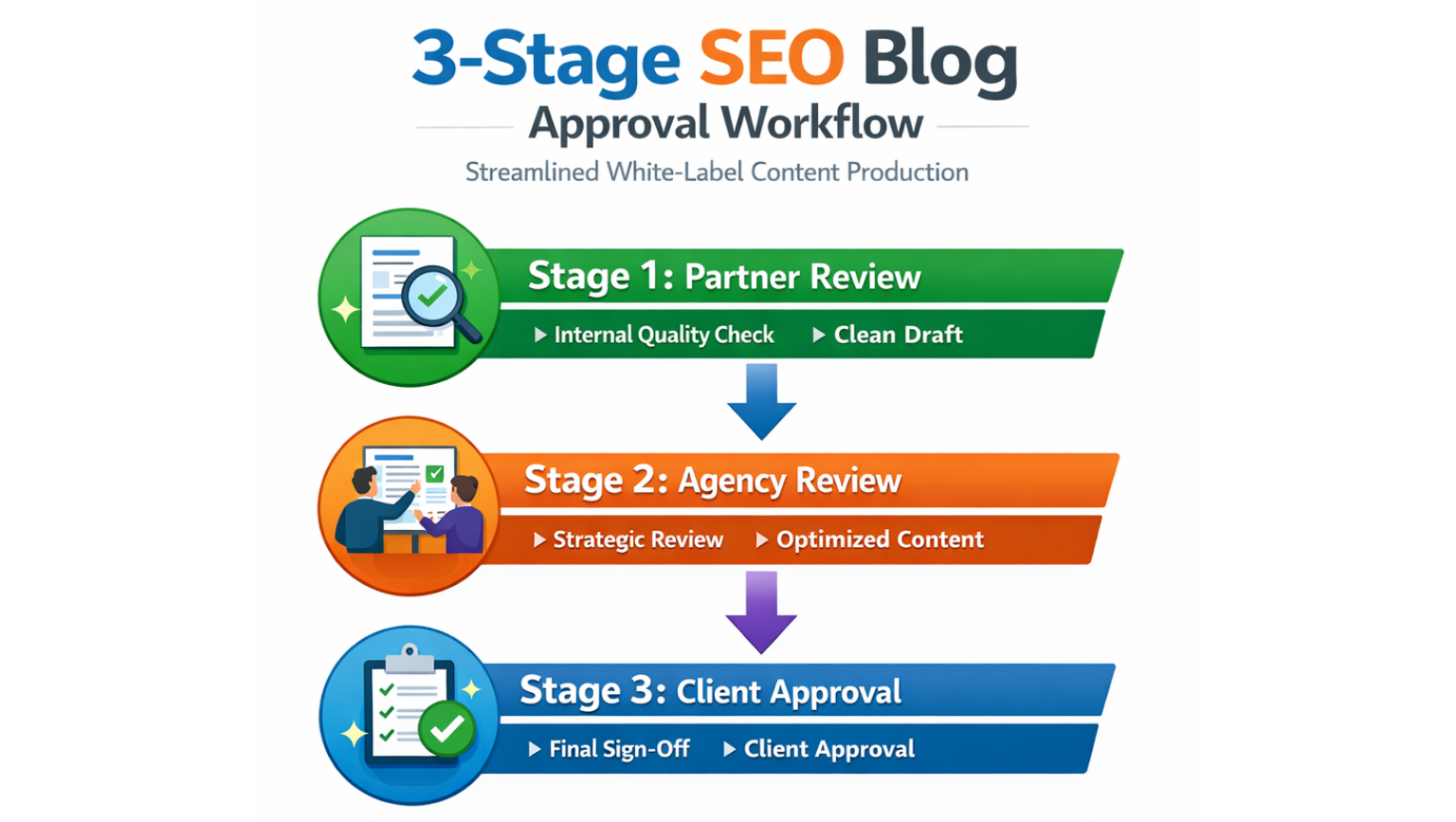 Diagram showing three-stage white-label SEO blog production approval workflow with partner review, agency review, and client sign-off stages