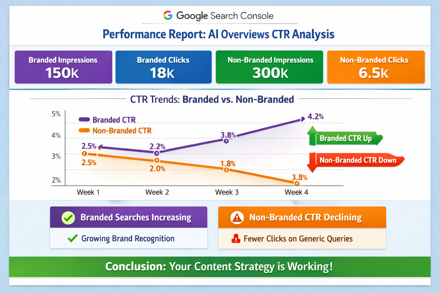 Google Search Console Dashboard Showing AI Overviews CTR Decline Google Search Console performance report displaying AI Overviews CTR metrics with branded and non-branded segment comparison