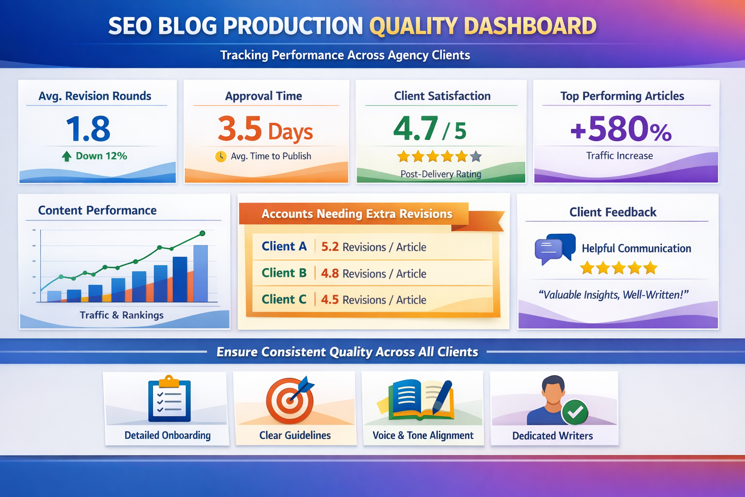 Dashboard showing quality metrics for white-label SEO blog production across multiple agency client accounts