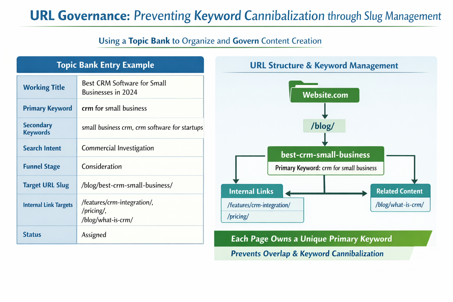 Internal Linking Map Preventing Keyword Cannibalization Internal linking strategy map showing keyword cannibalization prevention connections