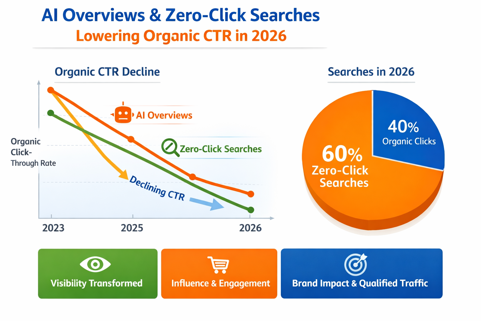 AI Overviews and Zero-Click Search Trends Impacting CTR Data visualization showing AI Overviews and zero-click search trends reducing organic CTR in 2026