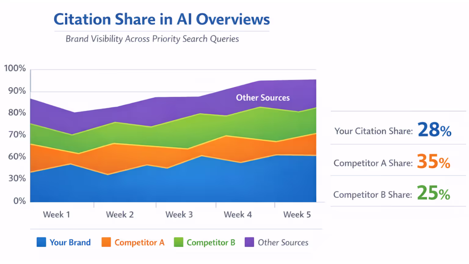 Citation share tracking chart showing brand visibility in AI Overviews across priority search queries