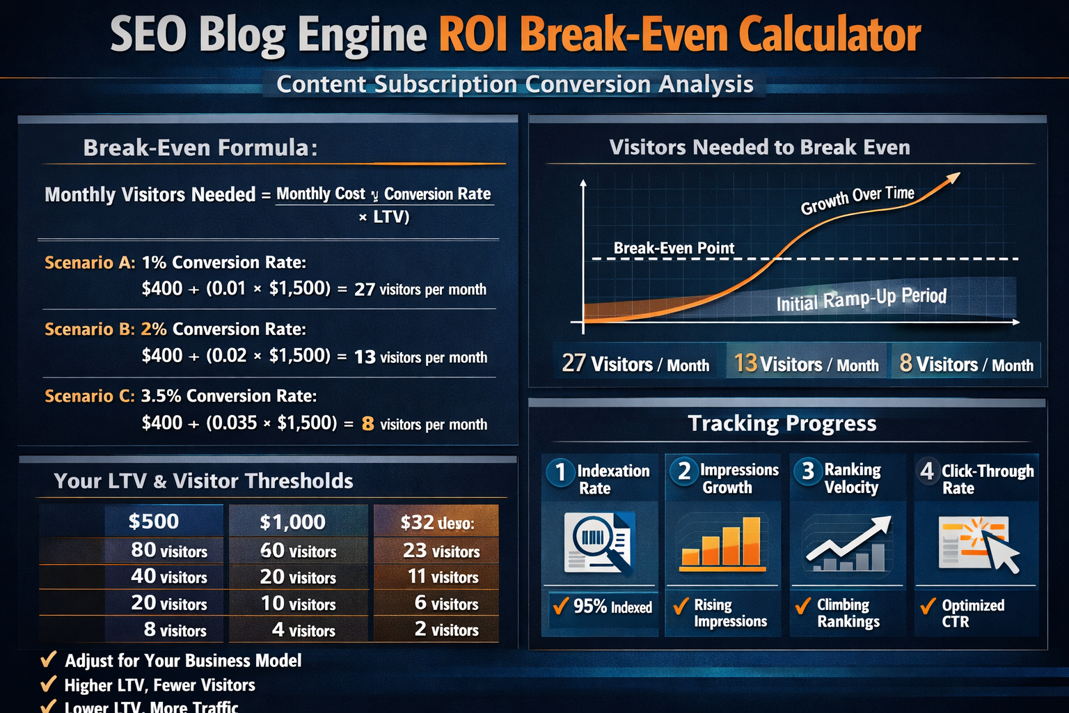 SEO blog engine ROI break-even calculator showing conversion rates and visitor thresholds for content subscription