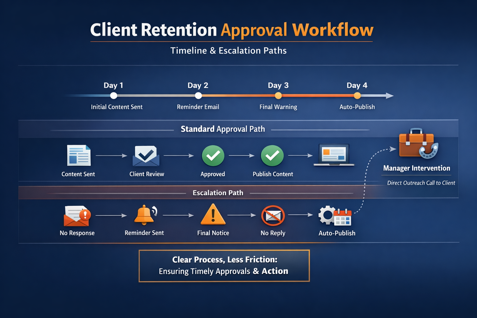 Agency Client Retention Approval Workflow Diagram Diagram showing agency client retention approval workflow with timeline and escalation paths