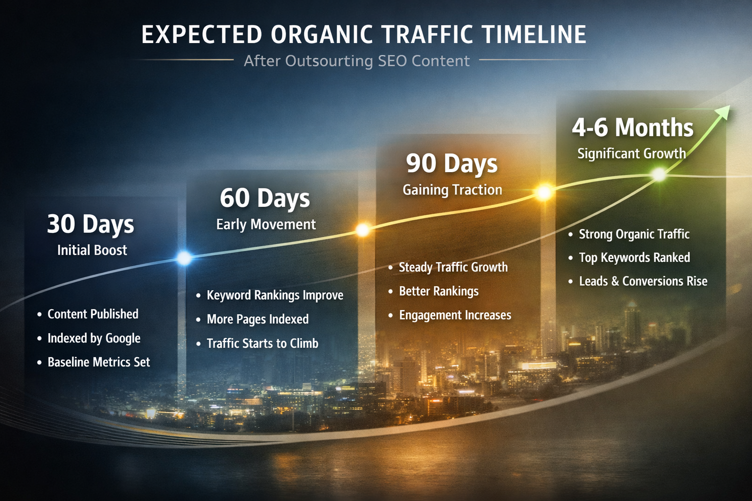 Expected Timeline for Results After Outsourcing SEO Content Timeline showing expected organic traffic results at 30, 60, 90 days and 4-6 months after outsourcing SEO content