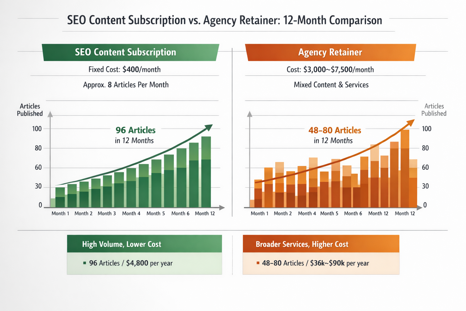 Agency Retainer vs Content Subscription ROI Comparison Side-by-side comparison of agency retainer vs SEO content subscription investment and results