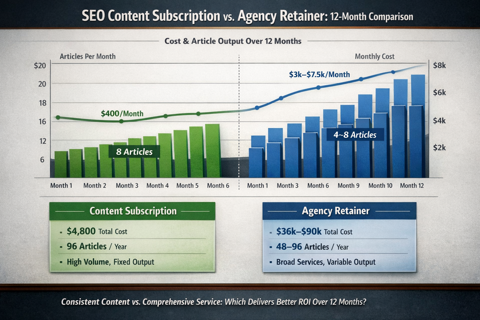 SEO Content Subscription Economics: 12-Month Investment Breakdown Chart comparing SEO content subscription costs and article output over 12 months