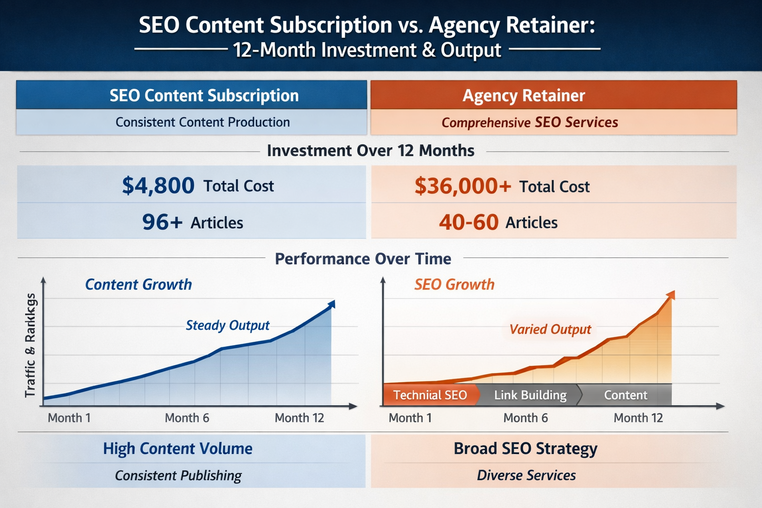 Comparison chart showing SEO content subscription vs agency retainer investment and output over 12 months