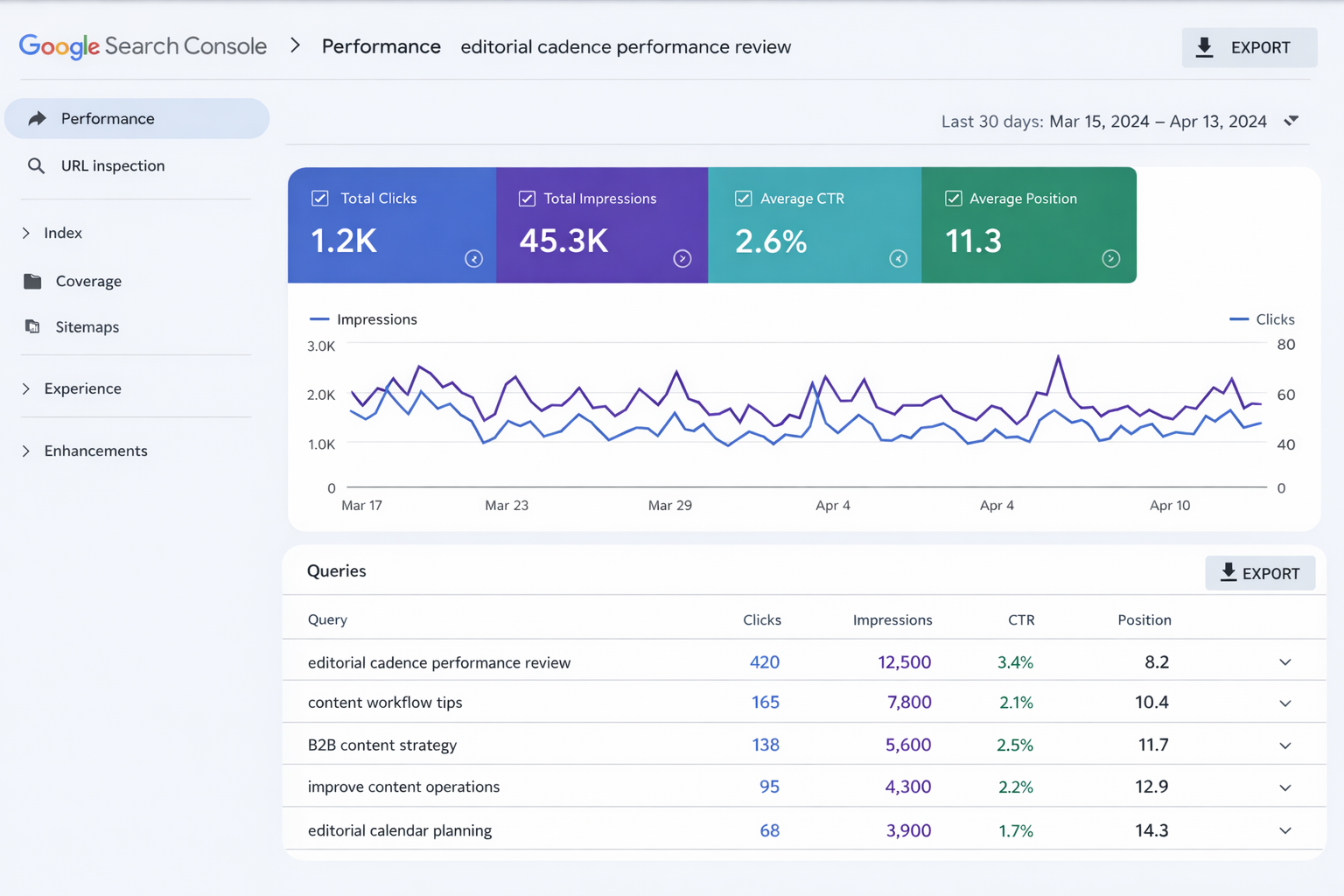 Google Search Console dashboard showing impressions, clicks, and queries for editorial cadence performance review

