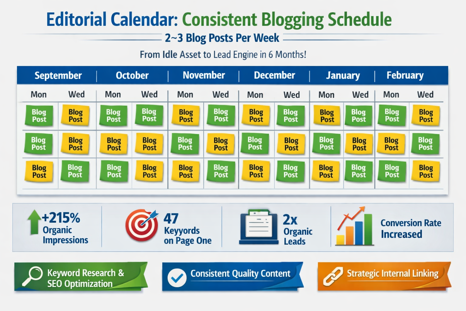 Editorial calendar showing consistent blogging schedule with two to three posts per week